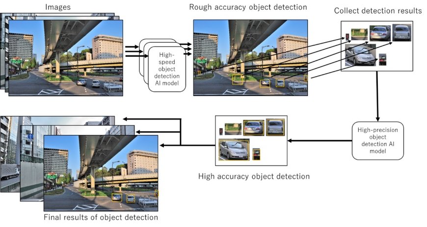 NEC develops high-speed and high-precision object detection acceleration technology for edge equipment